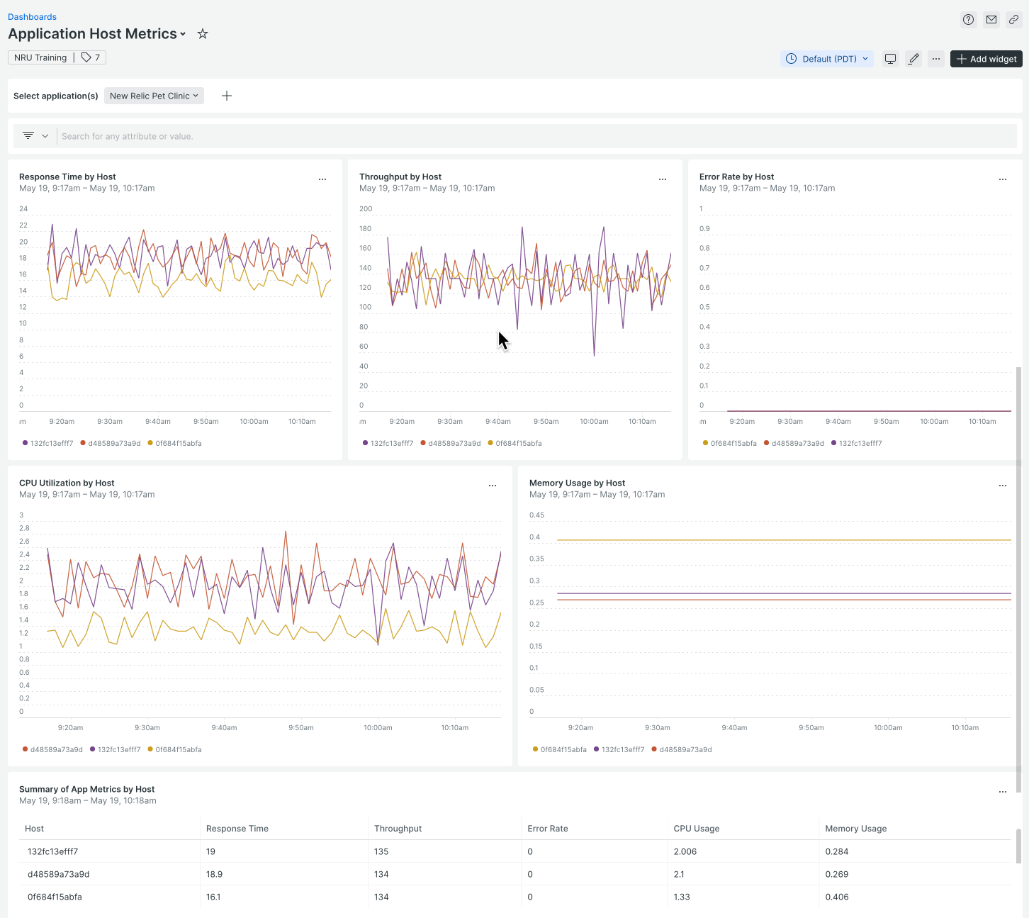 Hub Topic Throughput Response Time CPU and Memory time graphs